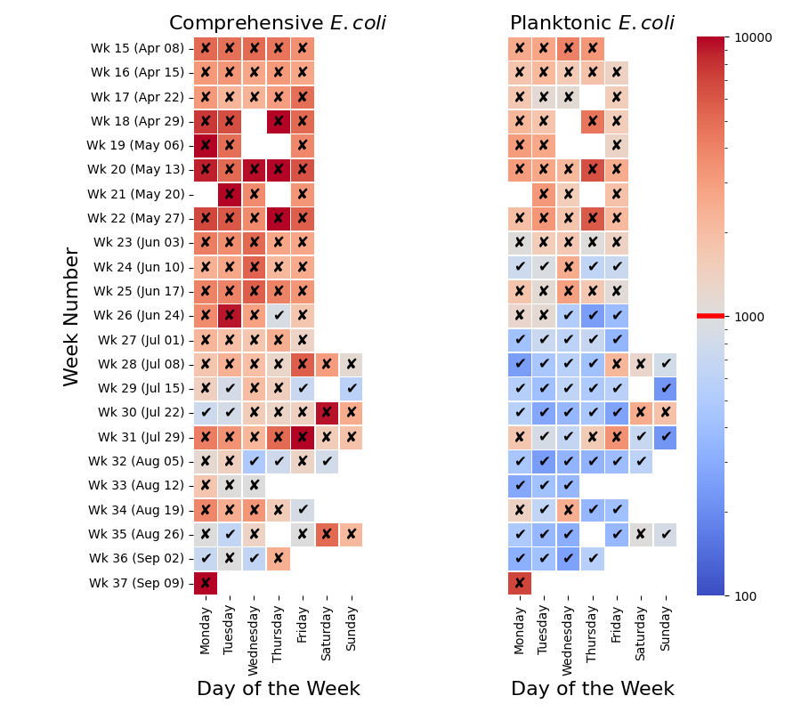 Seine Water Quality Colorchart